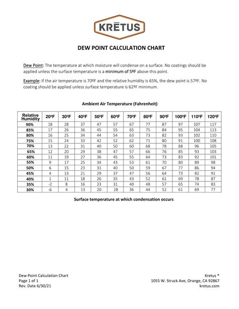 35+ Free Printable Dew Point Charts [Calculation Table]