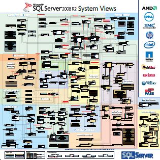 Image result for SQL Server System Views Poster