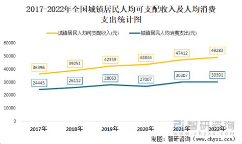 2023年第一季度河南省居民人均可支配收入和消费支出情况统计_华经情报网_华经产业研究院