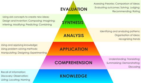 Bloom's Taxonomy of Learning | Domain Levels Explained