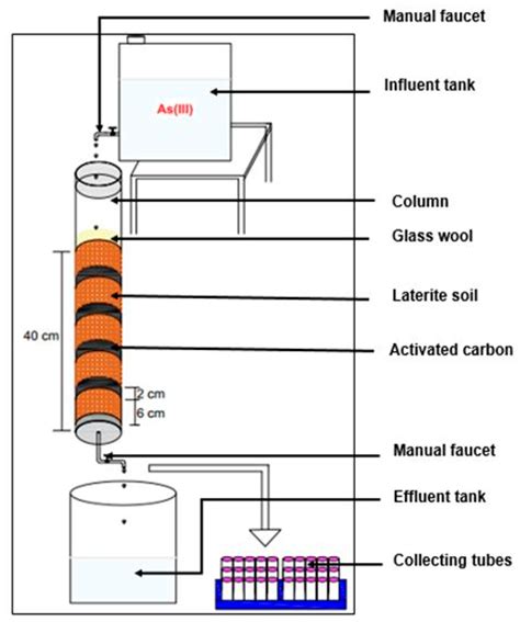The Removal of As(III) Using a Natural Laterite Fixed-Bed Column ...