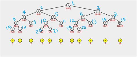 Code Segment Tree 的图像结果