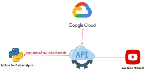 Image result for YouTube Source Code