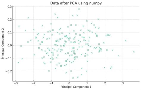 PCA Analysis Python 的图像结果