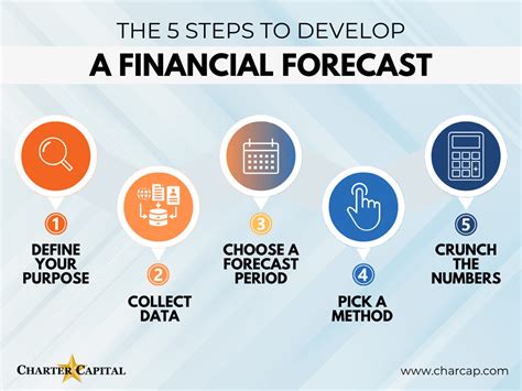 Image result for Financial Forecasting Examples