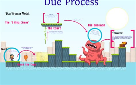 Image result for Due Process Model