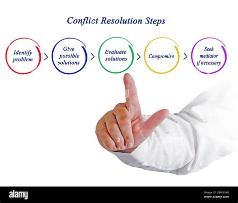 Image result for Conflict Resolution Process Steps