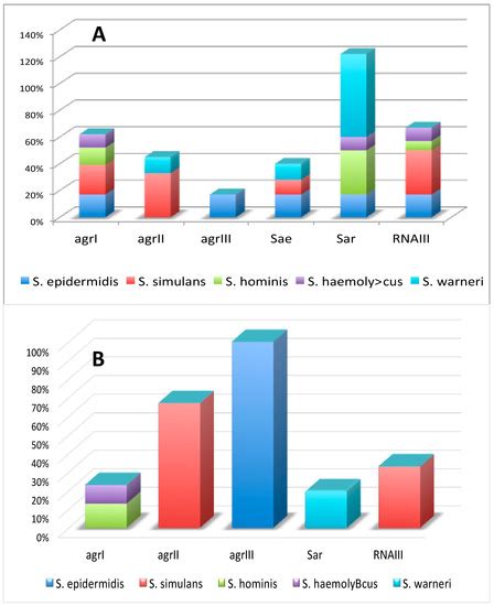 Analysis of the Presence of the Virulence and Regulation Genes from ...