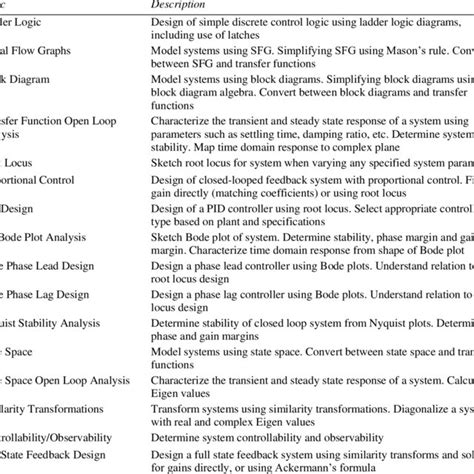 Image result for Control System Course