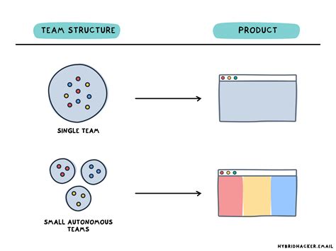 Engineering Team Structure Examples 的图像结果