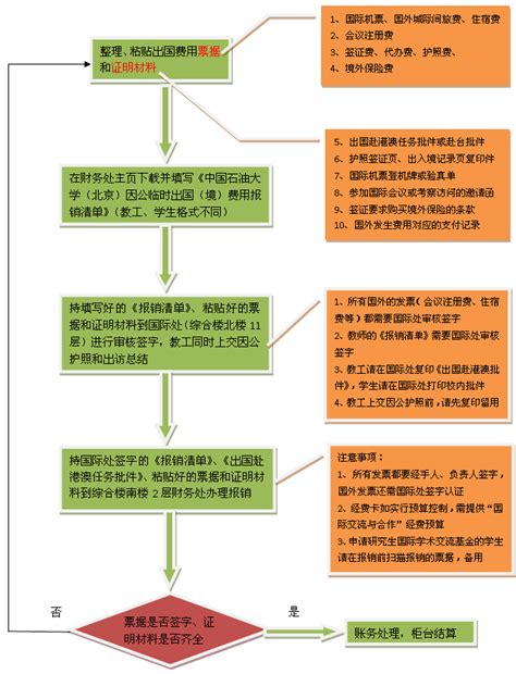 中国石油大学（北京）因公出国（境）费用报销流程_财务处