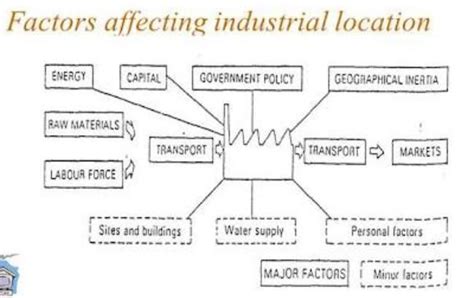 9. Draw a flowchart of factors affecting location of industries ...