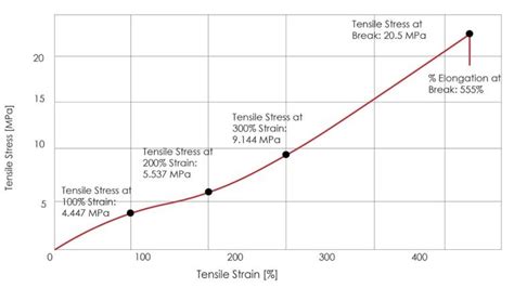 Image result for Elastic Modulus Chart