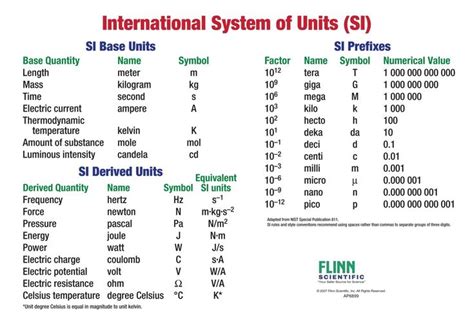 Image result for Physics Unit Conversion Table Chart