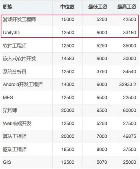 嵌入式软件开发工程师薪资待遇怎么样 - 知乎