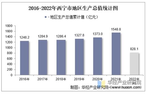 2022年前三季度西宁市城西区GDP3339534万元，同比增长-2.4%_城西区GDP_聚汇数据