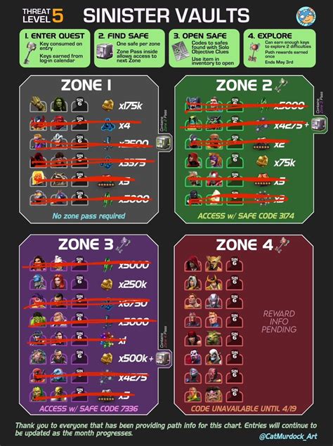 Sinister Vaults TL;DR + Threat Levels 3-5 Rewards (Zones 1-3) [Updated ...