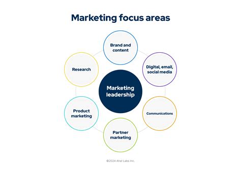 90+ of the Most Common Marketing Job Titles and Roles | Aha! software