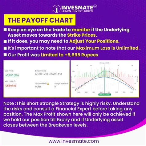 Short Strangle Option Adjustment Strategy 的图像结果