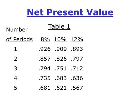 Calculating Net Present Value Using Table 的图像结果