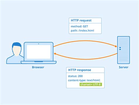 Image result for HTTP-header Tutorial