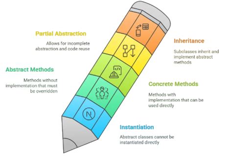 Image result for Why Use Abstract Classes
