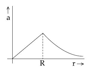 The mass density of a spherical body is given by ρ (r) = (k/r) for r ≤ ...