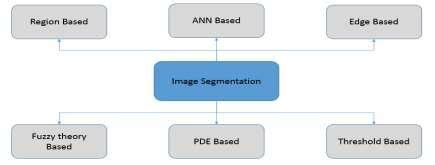 Image result for Segmentation Methods