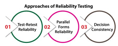 Reliability Testing Methods 的图像结果