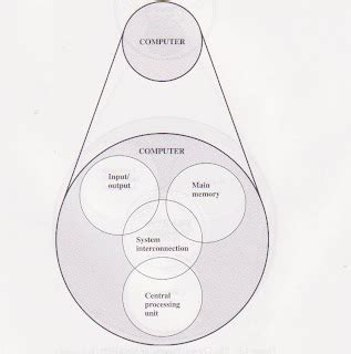 Structure of Computer System 的图像结果