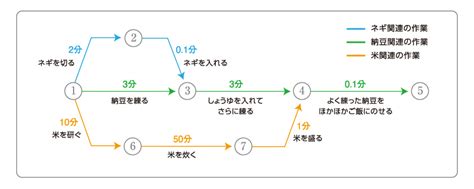 【初心者向け】プロジェクトマネジメントの基本をわかりやすく解説。必要なスキルやおすすめの本も紹介 | テックキャンプ ブログ