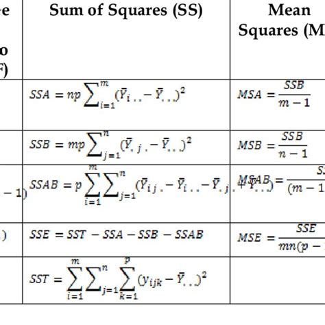 Image result for Anova Calculation