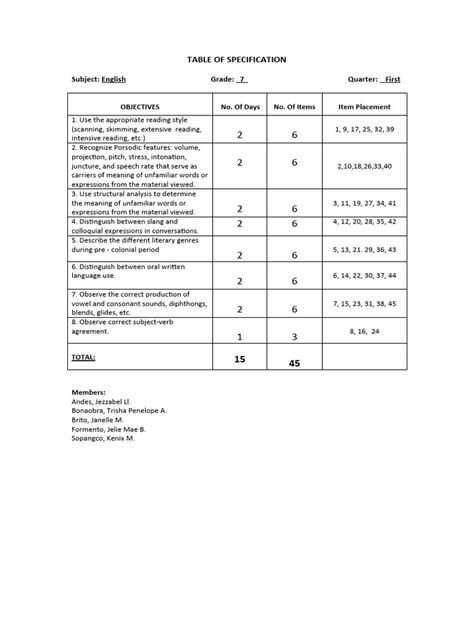 Table of Specifications Example 的图像结果