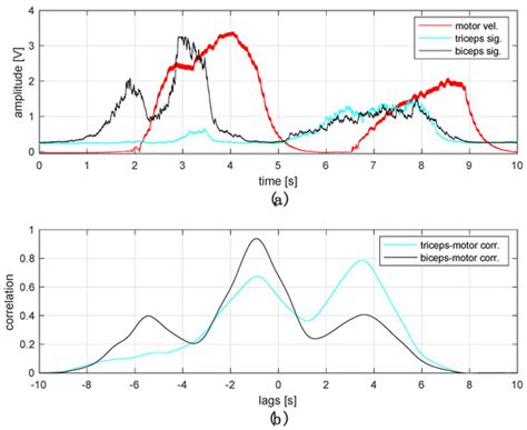 Control of Brushless Direct-Current Motors Using Bioelectric EMG Signals