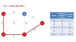 Shortest Path First Algorithm 的图像结果