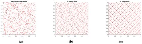 Global Sensitivity Analysis of Chosen Harmonic Drive Parameters ...
