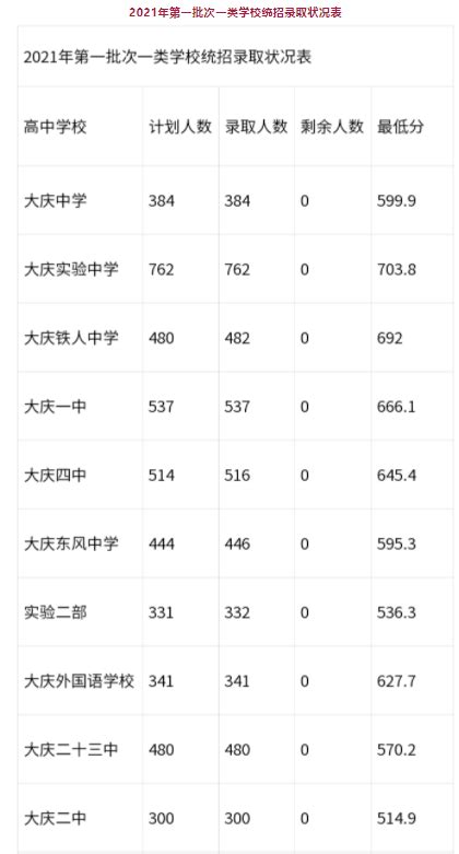 2016重庆中考分数线,91中考网