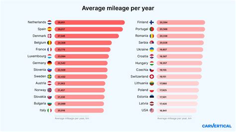 Research: Average mileage per year in Europe and the US