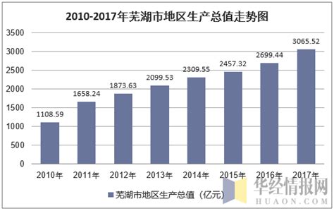 2010-2017年芜湖市地区生产总值及人均GDP统计分析（原创）_地区宏观数据频道-华经情报网