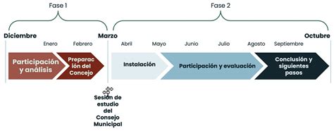 Spanish community engagement timeline.jpg | City of Boulder