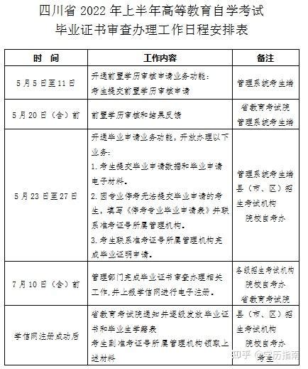 四川省2022年上半年自考毕业申请流程 - 知乎
