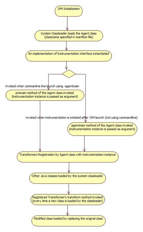 Image result for Basic Instruments of the Java Language