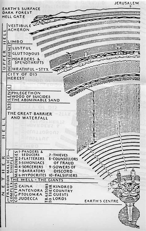 Dantes Inferno Levels Of Hell Map