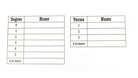 Image result for Polynomial Name Chart