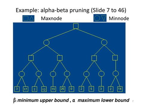 Alpha–beta pruning Algorithm 的图像结果