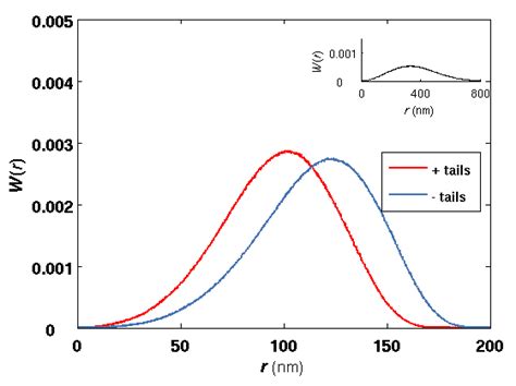 Image result for Modification of Histone Tails