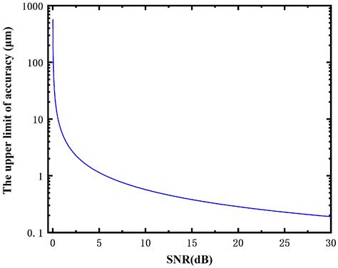 Microwave Absolute Distance Measurement Method with Ten-Micron-Level ...