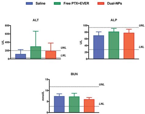 In Vivo Evaluation of Dual-Targeted Nanoparticles Encapsulating ...