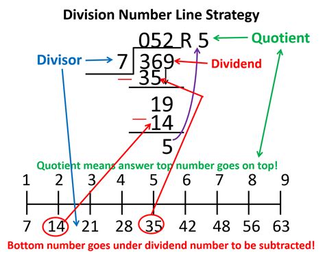 Image result for Division On Number Line