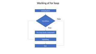 Image result for C Programming Looping Statements
